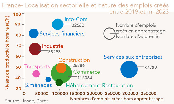 Localisation sectorielle et nature des emplois créés entre 2019 et mi-2023 France (graphique Rexecode)